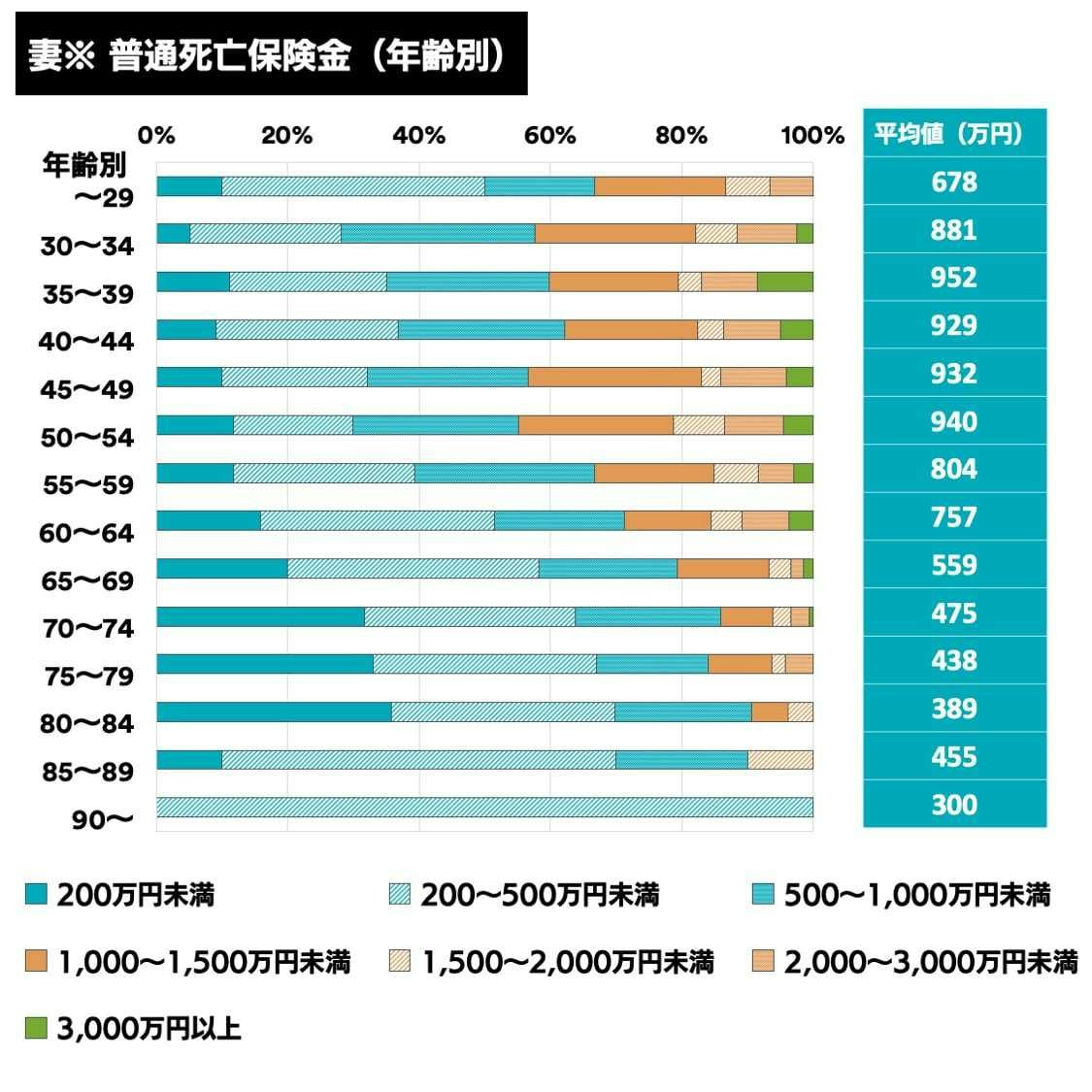 年齢別 配偶者の普通死亡保険金