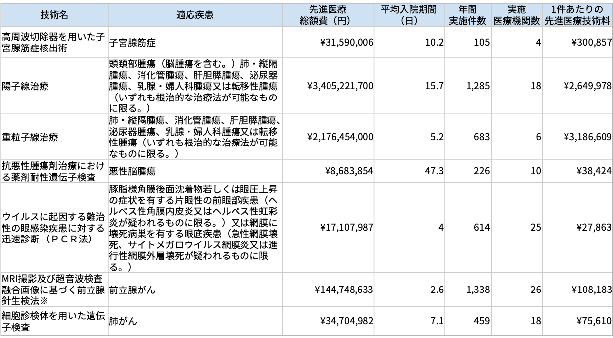 先進医療の技術料
