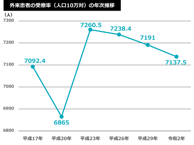 外来患者の受療率（人口10万対）の年次推移