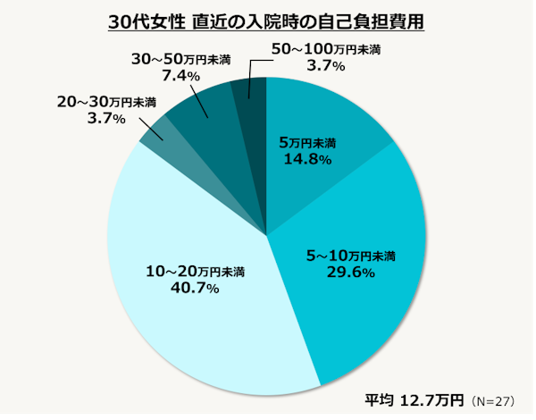 30代女性 直近の入院時の自己負担費用(調査結果)