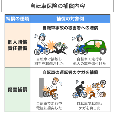 自転車保険の補償内容