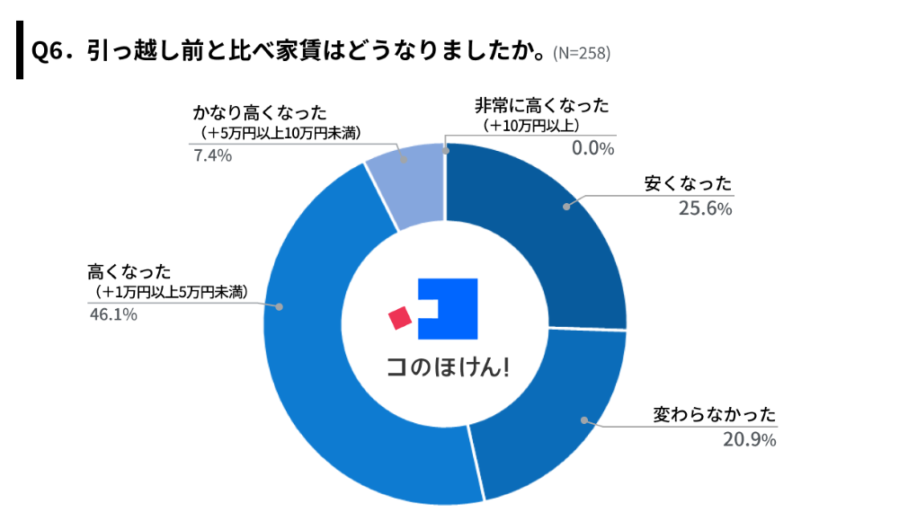 Q6.引っ越し前と比べ家賃はどうなりましたか。（N=258）