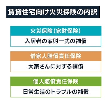 賃貸住宅向け火災保険の内訳