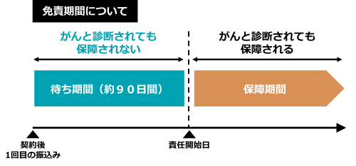 がん保険の免責期間