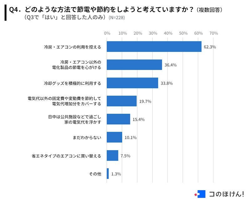 どのような方法で節電や節約をしようと考えているかアンケート調査結果