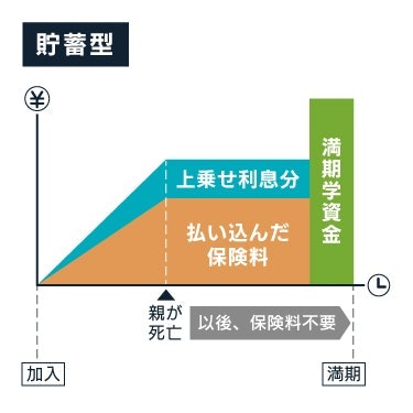 貯蓄型の学資保険の仕組み図