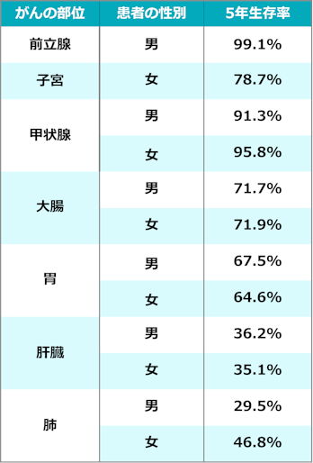 がんの5年生存率