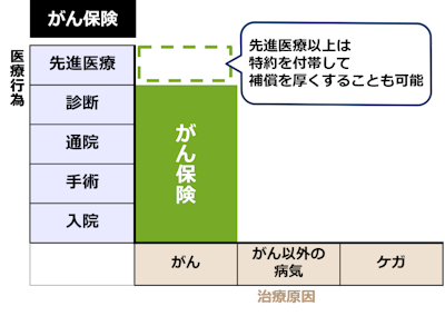 がん保険の保障範囲