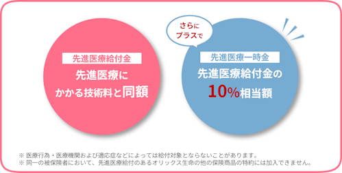 先進医療給付金および先進医療一時金