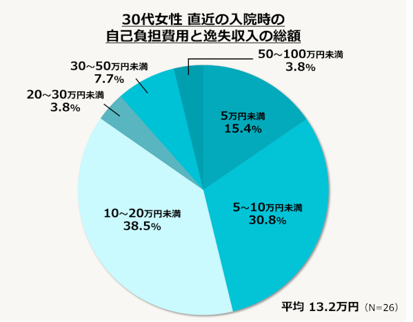 30代女性 直近の入院時の自己負担費用と逸失収入の総額(調査結果)