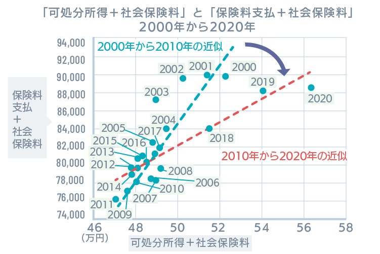 可処分所得+社会保険料と保険料支払+社会保険料の比較