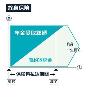 終身保険のしくみ図