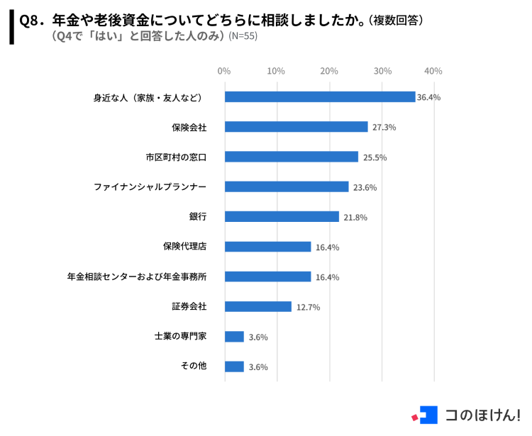 年金や老後資金について相談したところ