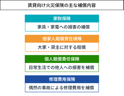 賃貸向け火災保険の主な補償内容