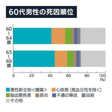 60代男性の死因順位