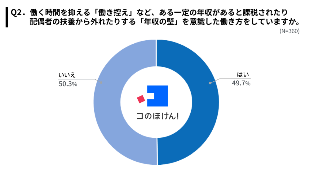 「「年収の壁」を意識した働き方をしているかどうかの回答