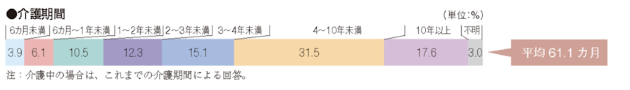 介護にかかる期間（生命保険文化センター調査結果）