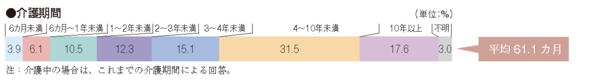 介護にかかる期間（生命保険文化センター調査結果）