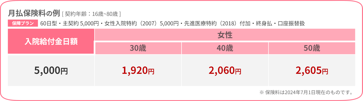 月払保険料の事例