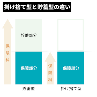 掛け捨て型と貯蓄型保険の違い