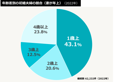 年齢差別の初婚夫婦の割合（妻が年上）（2022年）