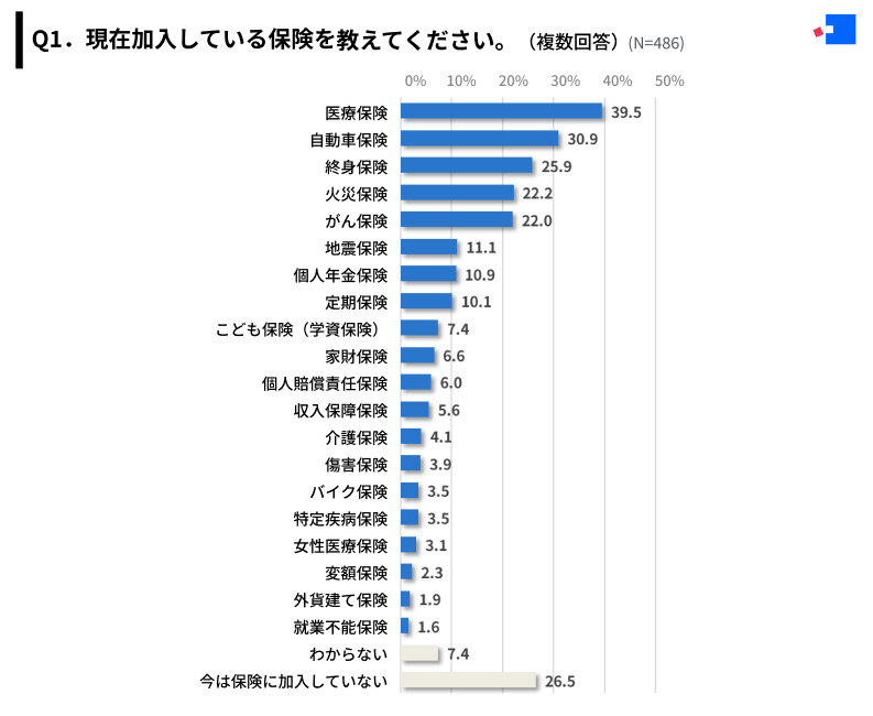 現在加入している保険に関する調査結果