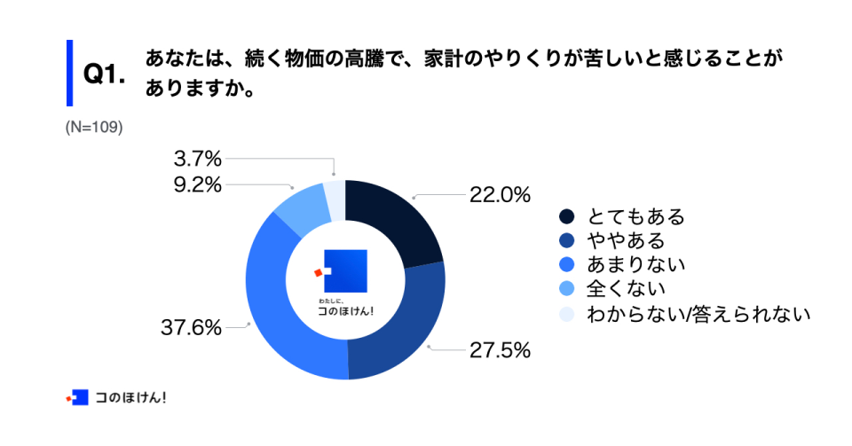 物価の高騰で、家計のやりくりが苦しいと感じることがあるかの調査結果