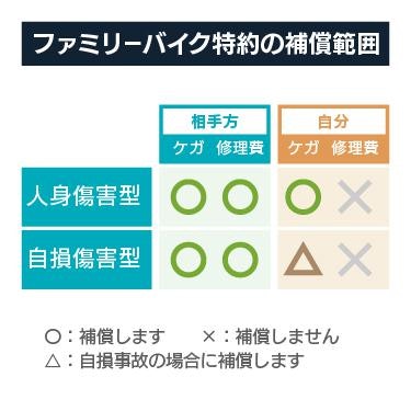 ファミリーバイク特約の補償範囲