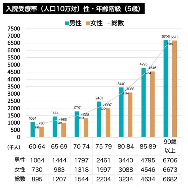 入院受療率（人口10万対）性・年齢階級（5歳）