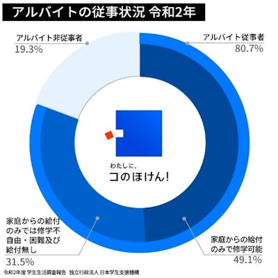 大学生のアルバイトの従事状況(令和2年)