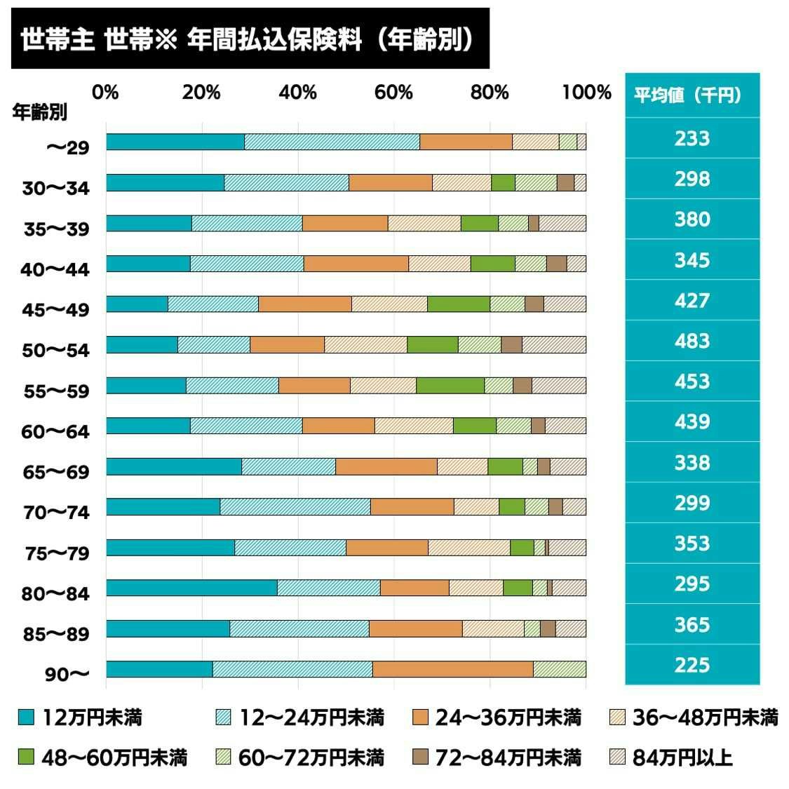 世帯主年齢別 世帯の年間払込保険料