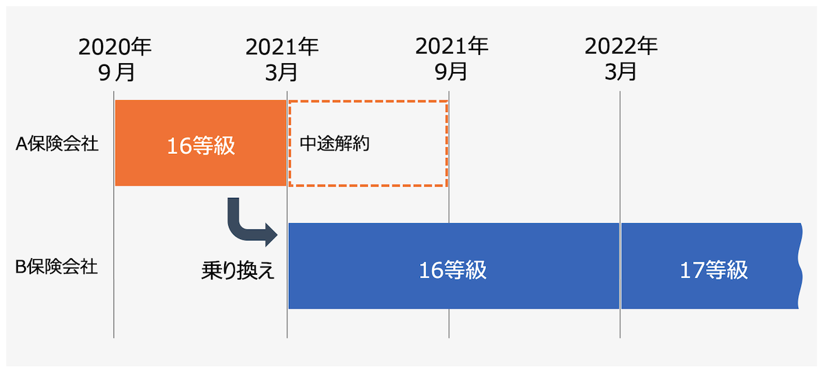 保険期間中の他社への乗り換えによる等級への影響