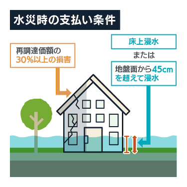 水災時の支払い条件