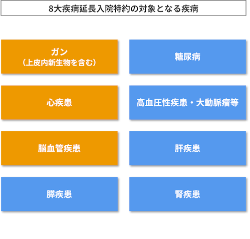 8大疾病延長入院特約の対象となる疾病