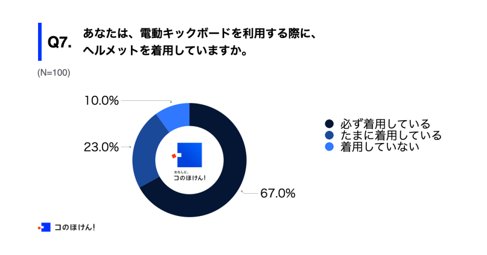 電動キックボードを利用する際にヘルメットを着用しているかどうかの実態調査結果