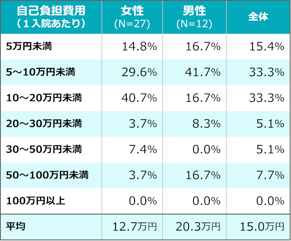 30代 直近の入院時の自己負担費用