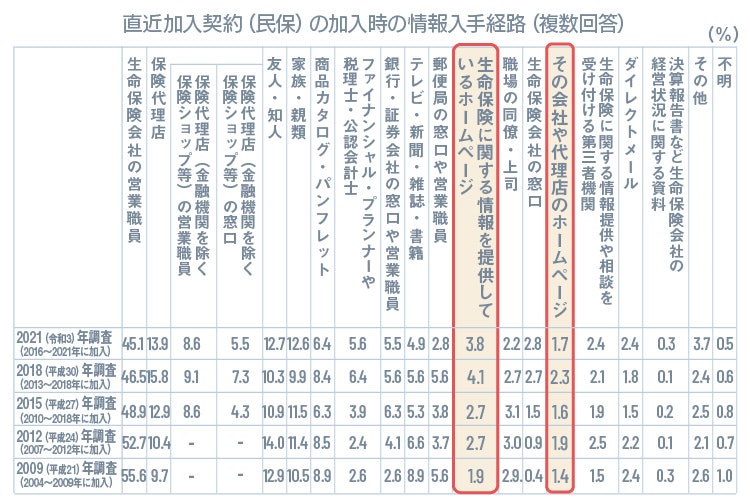直近加入契約(民保)の加入時の情報入手経路(複数回答)