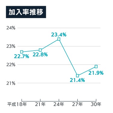 個人年金保険の加入率推移