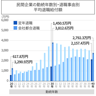 民間企業の勤続年数別・退職事由別平均退職給付額