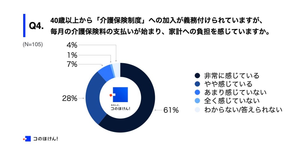 介護保険料の支払いに対する家計への負担についての調査結果