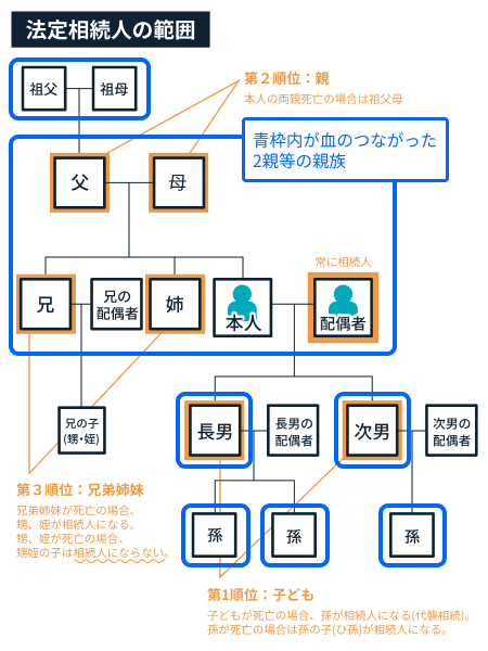 法定相続人の範囲
