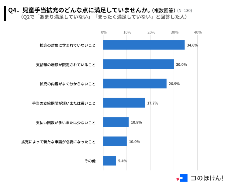 児童手当拡充について満足していない点についての回答