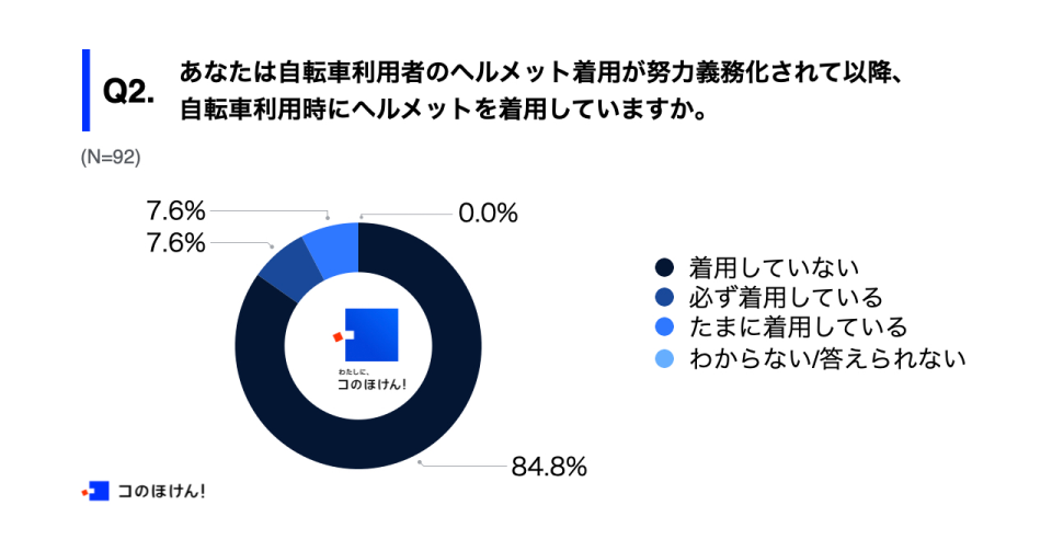 自転車利用者のヘルメット着用実態調査結果