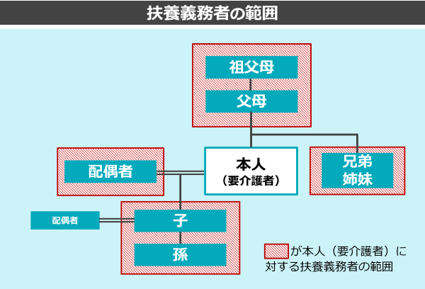 扶養義務者の範囲
