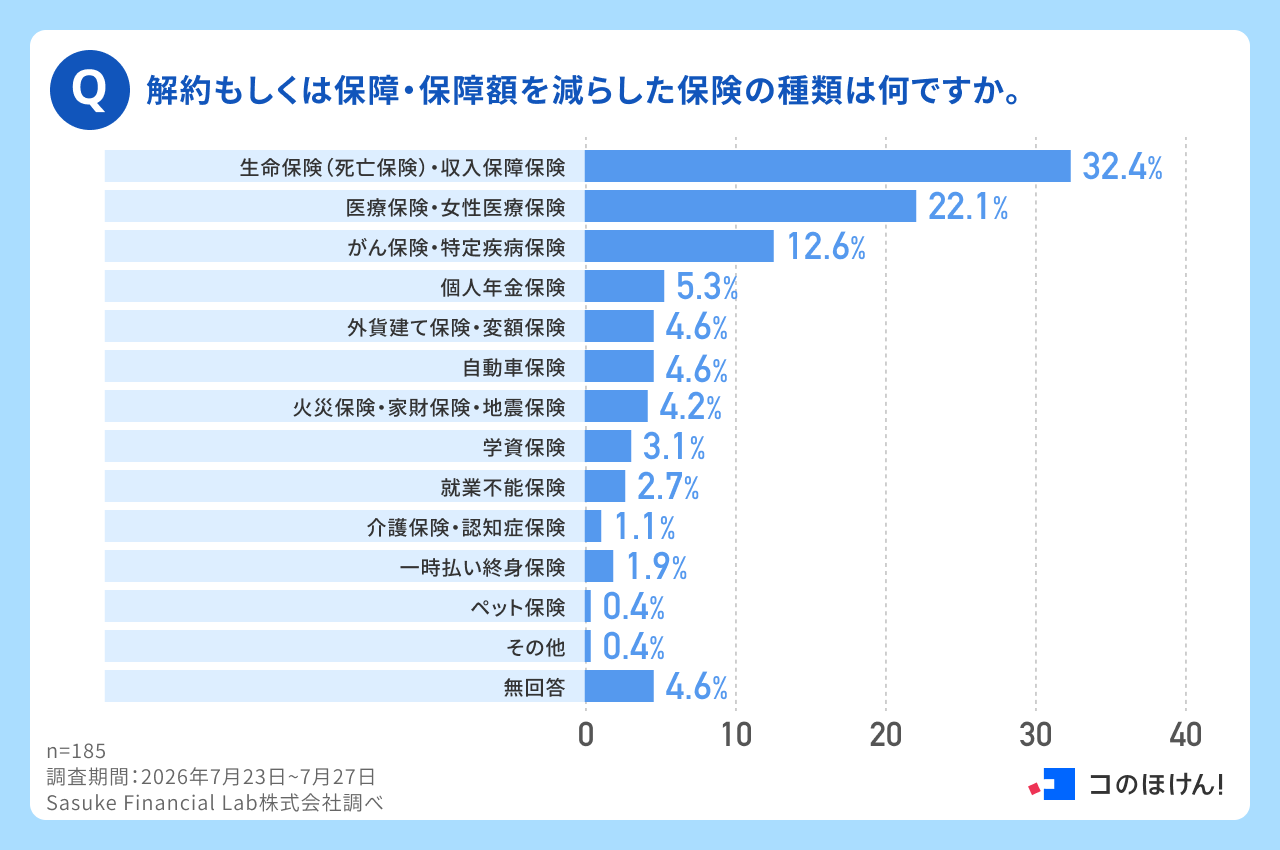 解約もしくは保障・保障額を減らした保険の種類は何ですか。