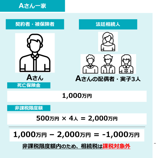 生命保険の非課税限度額 ケース1：Aさん一家（法定相続人が配偶者と実子3人の場合）