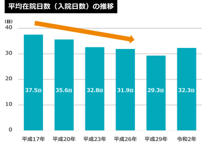 平均在院日数（入院日数）の推移