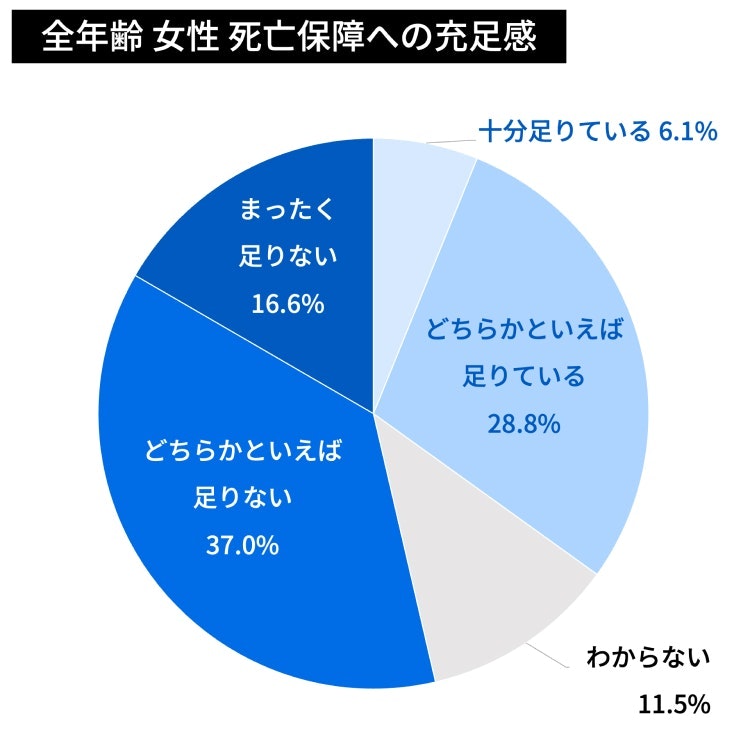 全年齢　女性　死亡保障への充足感