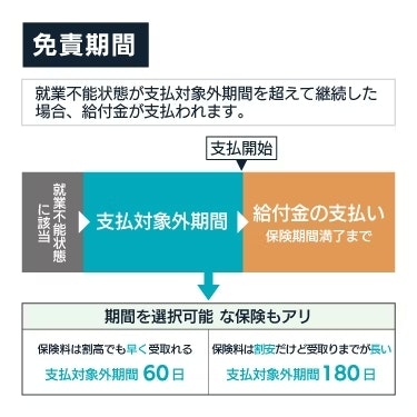 免責期間
