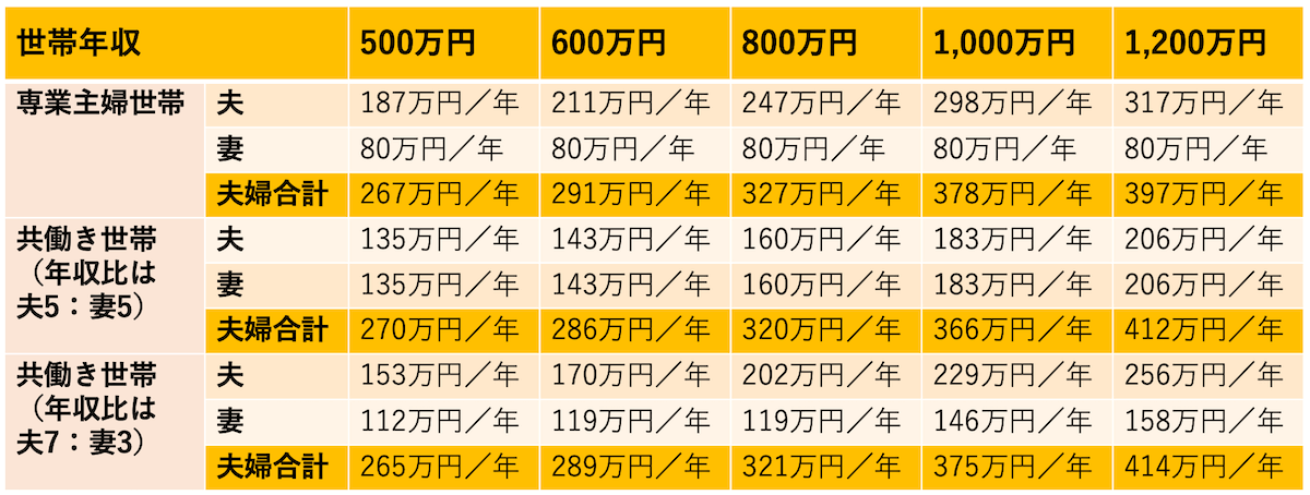 夫が会社員（厚生年金加入）の場合